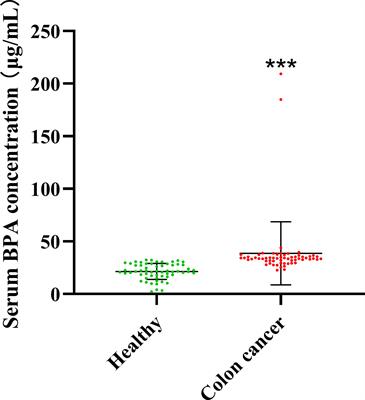 Bisphenol A Promotes the Progression of Colon Cancer Through Dual-Targeting of NADPH Oxidase and Mitochondrial Electron-Transport Chain to Produce ROS and Activating HIF-1α/VEGF/PI3K/AKT Axis